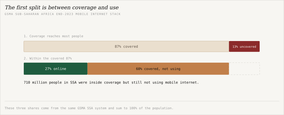 Two-step bar chart showing that in Sub-Saharan Africa at end-2023, 87% of people were covered by mobile broadband and 13% were uncovered; across the full population, 27% were online and 60% were covered but not using mobile internet, about 710 million people.